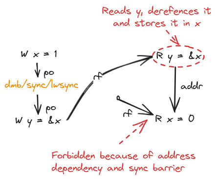 Message Passing with Address Dependency