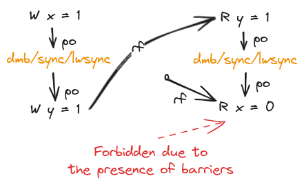 Message Passing Litmus Test further simplified