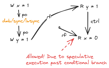 Message Passing with Control Dependency