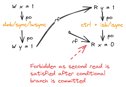 Message Passing with Control isb/isync Dependency