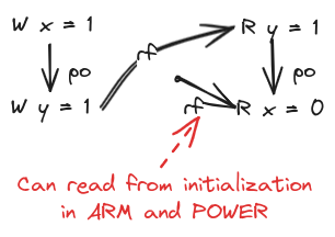 Message Passing Litmus Test further simplified