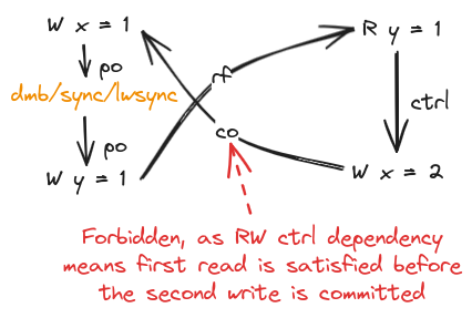 S Litmus Test with Control Dependency