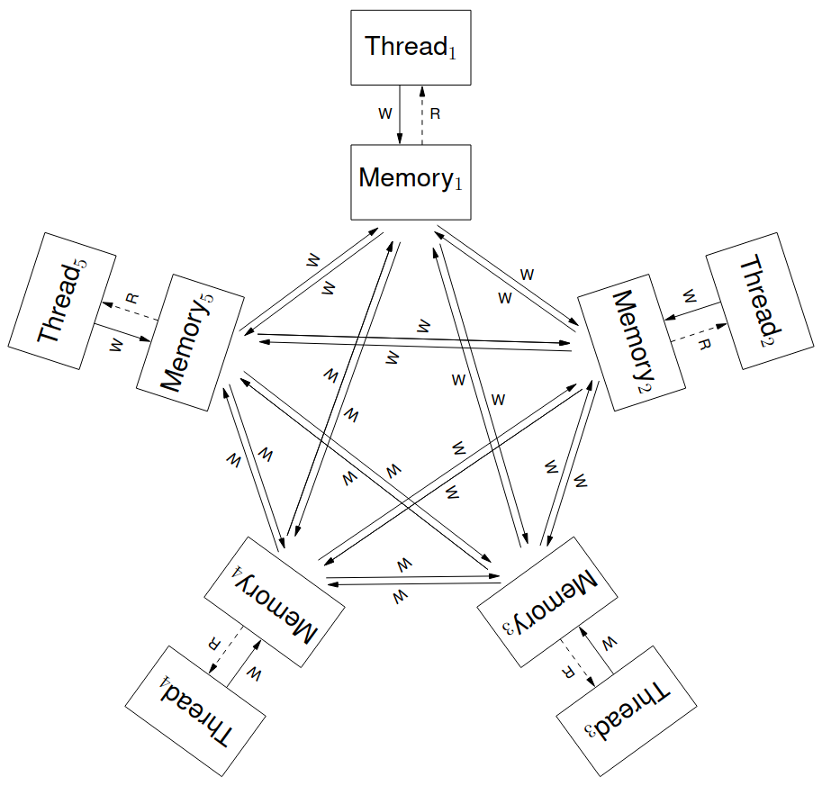 Non-multiple-copy-atomic Machine