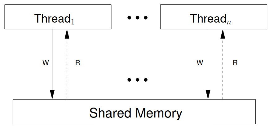 Sequentially Consistent Abstract Machine